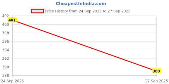 flipkart.com aadi Men Slides aadi Price History Graph from 24 Sep 2025 to 27 Sep 2025