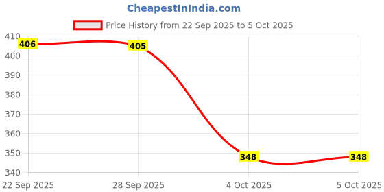 flipkart.com aadi Men Slides aadi Price History Graph from 22 Sep 2025 to 4 Oct 2025