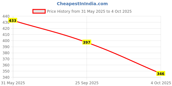 flipkart.com aadi Men Slippers aadi Price History Graph from 31 May 2025 to 4 Oct 2025
