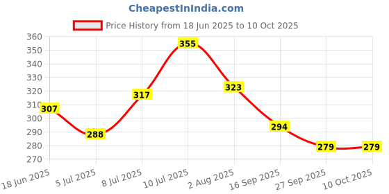 flipkart.com aadi Men Slippers aadi Price History Graph from 18 Jun 2025 to 9 Oct 2025