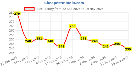 flipkart.com aadi Men Slippers aadi Price History Graph from 22 Sep 2025 to 19 Nov 2025