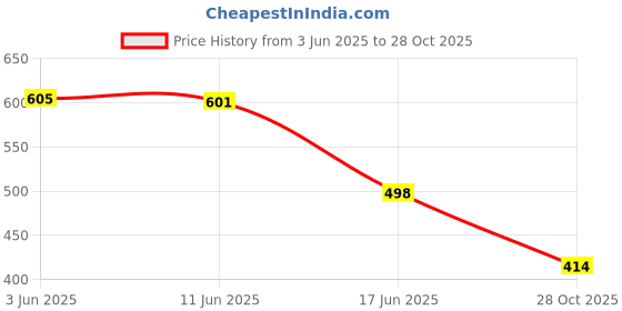 flipkart.com AADI MEN'S BLACK FAUX LEATHER PARTY FORMAL SHOES Lace Up For Men aadi Price History Graph from 3 Jun 2025 to 28 Oct 2025