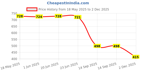 flipkart.com aadi Men's Black Leather Comfortable Lightweight Fashionable Slip On Outdoor Casual Loafers For Men aadi Price History Graph from 18 May 2025 to 2 Dec 2025