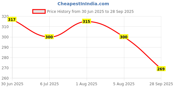 flipkart.com aadi Men's Black Synthetic Leather Daily Casual Slider Men Slides aadi Price History Graph from 30 Jun 2025 to 28 Sep 2025
