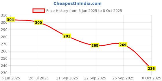 flipkart.com aadi Men's Black Synthetic Leather Daily Casual Slider Men Slides aadi Price History Graph from 6 Jun 2025 to 8 Oct 2025