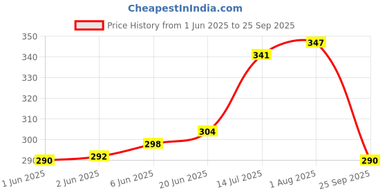 flipkart.com aadi Men's Black Synthetic leather Daily Casual Slipper Men Flip Flops aadi Price History Graph from 1 Jun 2025 to 25 Sep 2025