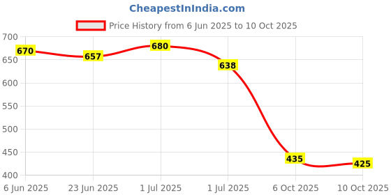 flipkart.com aadi MEN's Boots For Men aadi Price History Graph from 6 Jun 2025 to 10 Oct 2025