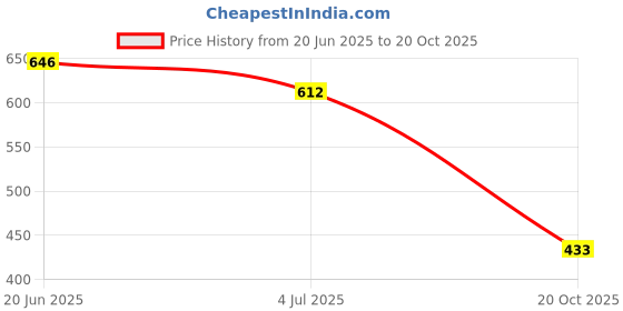 flipkart.com aadi MEN's Boots For Men aadi Price History Graph from 20 Jun 2025 to 20 Oct 2025