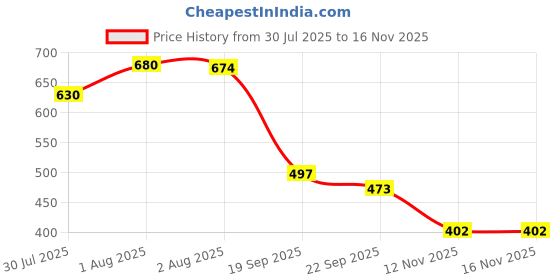 flipkart.com aadi MEN's Boots For Men aadi Price History Graph from 30 Jul 2025 to 16 Nov 2025