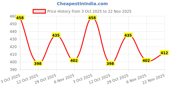 flipkart.com aadi Men's Camel Lightweight Synthetic Leather Running, Walking Casual Sports Shoes Running Shoes For Men aadi Price History Graph from 3 Oct 2025 to 22 Nov 2025