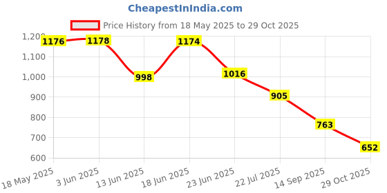 flipkart.com aadi Men's Comfortable Lightweight Fashionable Outdoor Slip On Casual Moccasins Loafers For Men aadi Price History Graph from 18 May 2025 to 29 Oct 2025