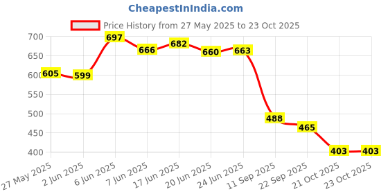 flipkart.com aadi Men's Comfortable Lightweight Fashionable Outdoor Slip On Casual Moccasins Loafers For Men aadi Price History Graph from 27 May 2025 to 23 Oct 2025