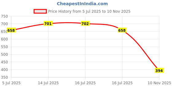 flipkart.com aadi Men's Comfortable Lightweight Fashionable Outdoor Slip On Casual Moccasins Loafers For Men aadi Price History Graph from 5 Jul 2025 to 10 Nov 2025