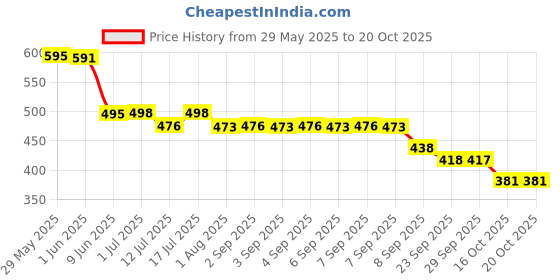 flipkart.com aadi Men's Comfortable Lightweight Outdoor Lace Up Classy Walking & Gym Casual Sport Running Shoes For Men aadi Price History Graph from 29 May 2025 to 16 Oct 2025