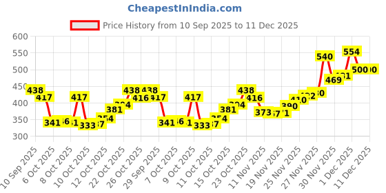 flipkart.com aadi Men's Comfortable Lightweight Outdoor Lace Up Classy Walking & Gym Casual Sport Running Shoes For Men aadi Price History Graph from 10 Sep 2025 to 11 Dec 2025