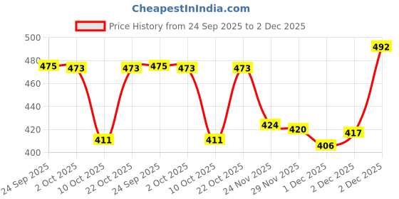 flipkart.com aadi Men's Comfortable Lightweight Outdoor Lace Up Classy Walking & Gym Casual Sport Running Shoes For Men aadi Price History Graph from 24 Sep 2025 to 2 Dec 2025