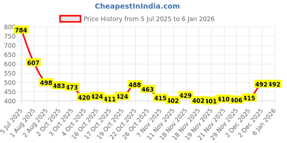 flipkart.com aadi Men's Comfortable Lightweight Outdoor Lace Up Classy Walking & Gym Casual Sport Sneakers For Men aadi Price History Graph from 5 Jul 2025 to 4 Jan 2026