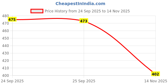flipkart.com aadi Men's Comfortable Lightweight Outdoor Lace Up Classy Walking & Gym Casual Sport Sneakers For Men aadi Price History Graph from 24 Sep 2025 to 14 Nov 2025