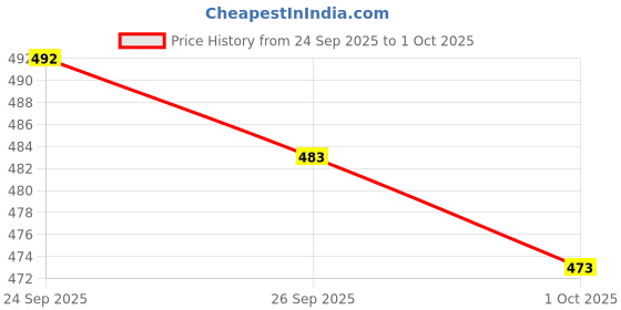 flipkart.com aadi Men's Comfortable Lightweight Outdoor Lace Up Classy Walking & Gym Casual Sport Sneakers For Men aadi Price History Graph from 24 Sep 2025 to 1 Oct 2025