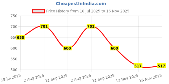 flipkart.com aadi Men's Comfortable Lightweight Trendy Outdoor Classy Lace Up Shoes, Casual Ankle Boots For Men aadi Price History Graph from 18 Jul 2025 to 16 Nov 2025