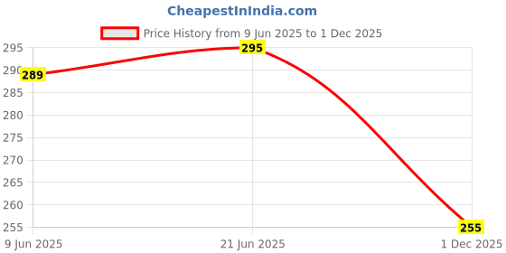 flipkart.com aadi Men's Green Synthetic Leather Daily Casual Slider Men Slides aadi Price History Graph from 9 Jun 2025 to 1 Dec 2025