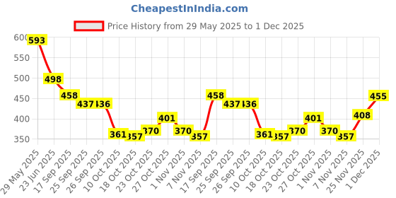 flipkart.com aadi Men's Grey Lightweight EVA Running, Walking & Gym Casual Sports Shoes Running Shoes For Men aadi Price History Graph from 29 May 2025 to 1 Dec 2025