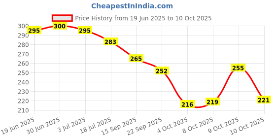 flipkart.com aadi Men's Orange Synthetic Leather Daily Casual Slider Men Slides aadi Price History Graph from 19 Jun 2025 to 10 Oct 2025