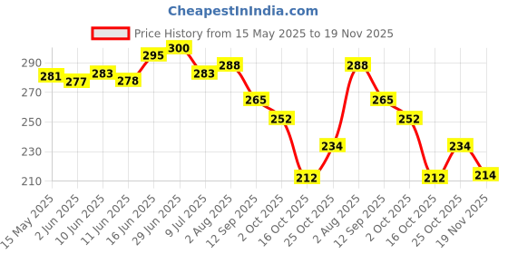flipkart.com aadi Men's Orange Synthetic Leather Daily Casual Slider Men Slides aadi Price History Graph from 15 May 2025 to 19 Nov 2025