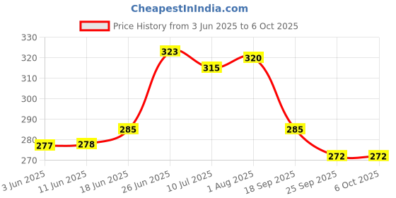 flipkart.com aadi Men's Red Synthetic Leather Daily Casual Slider Men Slides aadi Price History Graph from 3 Jun 2025 to 5 Oct 2025