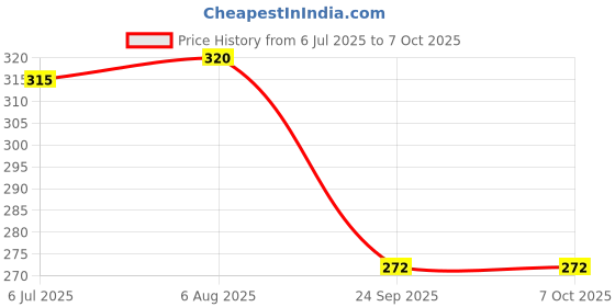 flipkart.com aadi Men's Red Synthetic Leather Daily Casual Slider Men Slides aadi Price History Graph from 6 Jul 2025 to 5 Oct 2025