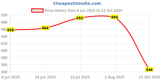 flipkart.com aadi Men's Synthetic Leather Outdoor Formal Casual Slip On Loafer Shoes Loafers For Men aadi Price History Graph from 6 Jun 2025 to 21 Oct 2025