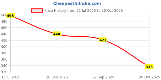 flipkart.com aadi Men's Trendy Lightweight Sports Walking Running Shoes For Men aadi Price History Graph from 31 Jul 2025 to 20 Oct 2025