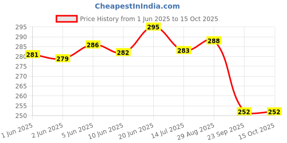 flipkart.com aadi Men's White Synthetic Leather Daily Casual Slider Men Slides aadi Price History Graph from 1 Jun 2025 to 14 Oct 2025