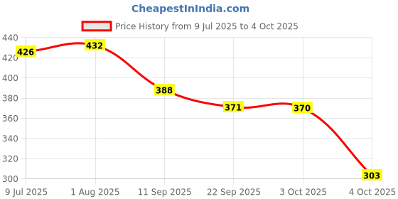 flipkart.com aadi Mesh |Lightweight|Comfort|Summer|Trendy|Walking|Outdoor|Daily Use For Men aadi Price History Graph from 9 Jul 2025 to 4 Oct 2025