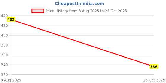 flipkart.com aadi Mesh |Lightweight|Comfort|Summer|Trendy|Walking|Outdoor|Daily Use For Men aadi Price History Graph from 3 Aug 2025 to 25 Oct 2025