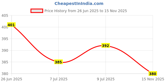 flipkart.com aadi Mesh |Lightweight|Comfort|Summer|Trendy|Walking|Outdoor|Daily Use Sneakers For Women aadi Price History Graph from 26 Jun 2025 to 15 Nov 2025