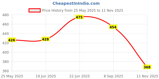 flipkart.com aadi Mesh Running Shoes For Men aadi Price History Graph from 25 May 2025 to 11 Nov 2025