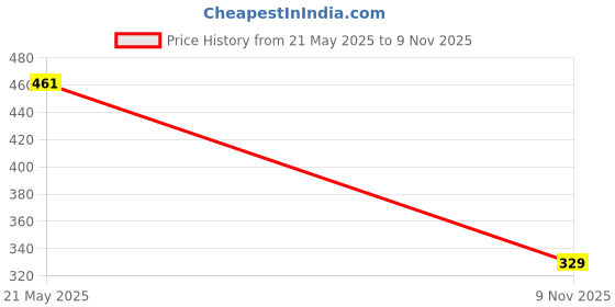 flipkart.com aadi Mesh Running Shoes For Men aadi Price History Graph from 21 May 2025 to 9 Nov 2025