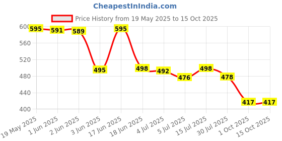 flipkart.com aadi Running Shoes For Men aadi Price History Graph from 19 May 2025 to 14 Oct 2025