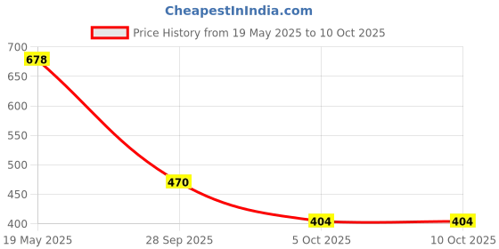 flipkart.com aadi Running Shoes For Men aadi Price History Graph from 19 May 2025 to 9 Oct 2025