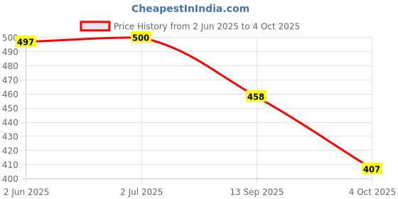flipkart.com aadi Running Shoes For Men aadi Price History Graph from 2 Jun 2025 to 4 Oct 2025