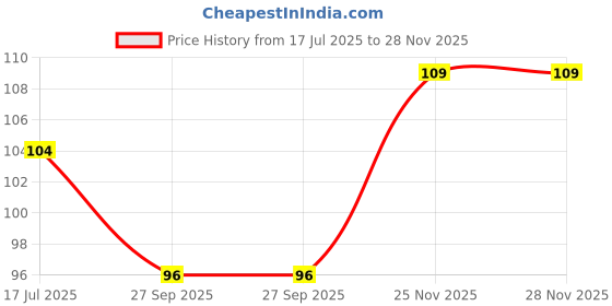 flipkart.com aadi shiva Dry Dhoop Cones Mix -100 Cones | Lavender | Rose | Sandal| Pack of 1- 100 Cones Jasmine, Lavender, Sandal, Rose, Lime Dhoop aadi shiva Price History Graph from 17 Jul 2025 to 27 Nov 2025