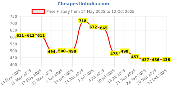 flipkart.com aadi Slip On For Men aadi Price History Graph from 14 May 2025 to 11 Oct 2025