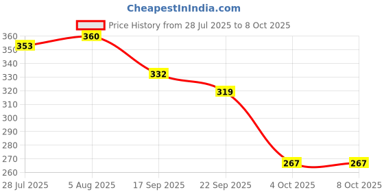 flipkart.com aadi Sneakers For Men aadi Price History Graph from 28 Jul 2025 to 8 Oct 2025