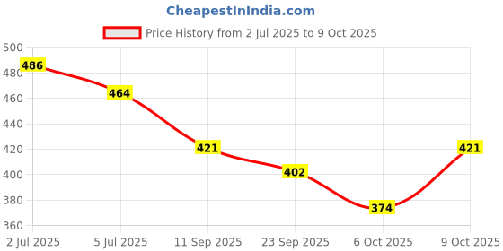 flipkart.com aadi Sneakers For Men aadi Price History Graph from 2 Jul 2025 to 9 Oct 2025