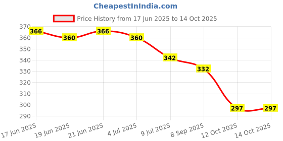 flipkart.com aadi Sneakers For Men aadi Price History Graph from 17 Jun 2025 to 14 Oct 2025