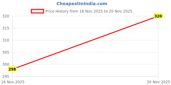 flipkart.com aadi Sneakers For Men aadi Price History Graph from 16 Nov 2025 to 20 Nov 2025