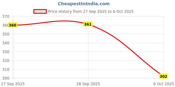 flipkart.com aadi Sneakers For Men aadi Price History Graph from 27 Sep 2025 to 6 Oct 2025