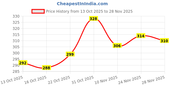 flipkart.com aadi Sneakers For Men aadi Price History Graph from 13 Oct 2025 to 28 Nov 2025