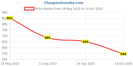 flipkart.com aadi Suede |Lightweight|Comfort|Summer|Trendy Loafers For Men aadi Price History Graph from 18 May 2025 to 14 Oct 2025